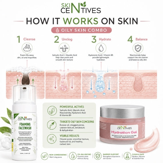 An infographic explaining the skin benefits of SKIN CETIVES Oily Skin Combo treatment, showing four steps: Cleanse, Unclog, Hydrate, and Balance, accompanied by illustrations of skin layers and product shots of a foaming facewash bottle and a hydration gel jar.
